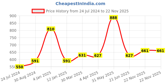 myntra.com KOMLI Black & White Solid Non-Wired Non Padded Everyday Bra komli Price History Graph from 24 Jul 2024 to 22 Nov 2025