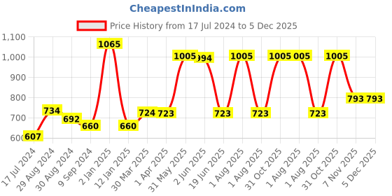 myntra.com KOMLI Black Set of 3 T-shirt Bra - Lightly Padded komli Price History Graph from 17 Jul 2024 to 5 Dec 2025