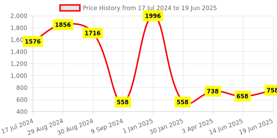 myntra.com KOMLI Bra Full Coverage komli Price History Graph from 17 Jul 2024 to 19 Jun 2025