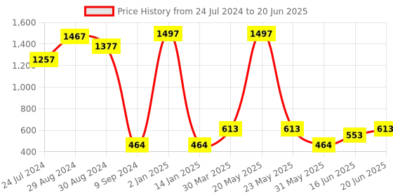 myntra.com KOMLI Bra Full Coverage komli Price History Graph from 24 Jul 2024 to 20 Jun 2025