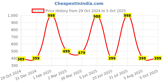 myntra.com KOMLI Bra Full Coverage komli Price History Graph from 29 Oct 2024 to 4 Oct 2025