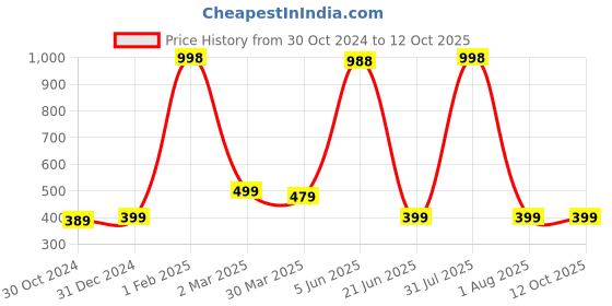 myntra.com KOMLI Bra Full Coverage komli Price History Graph from 30 Oct 2024 to 12 Oct 2025