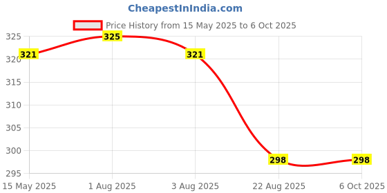 myntra.com KOMLI Bra Full Coverage komli Price History Graph from 15 May 2025 to 5 Oct 2025