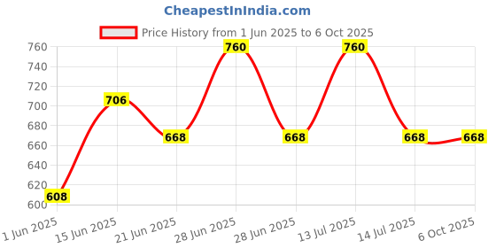 myntra.com KOMLI Bra Full Coverage komli Price History Graph from 1 Jun 2025 to 5 Oct 2025