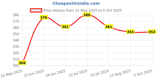 myntra.com KOMLI Bra Full Coverage komli Price History Graph from 31 May 2025 to 4 Oct 2025