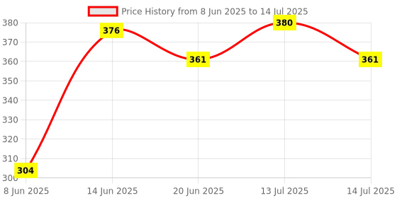 myntra.com KOMLI Bra Full Coverage komli Price History Graph from 8 Jun 2025 to 14 Jul 2025