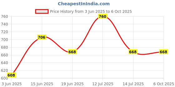 myntra.com KOMLI Bra Full Coverage komli Price History Graph from 3 Jun 2025 to 5 Oct 2025