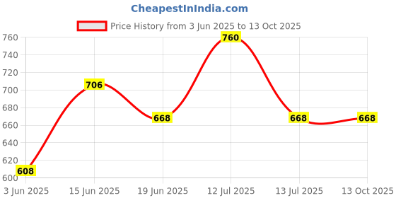 myntra.com KOMLI Bra Full Coverage komli Price History Graph from 3 Jun 2025 to 12 Oct 2025