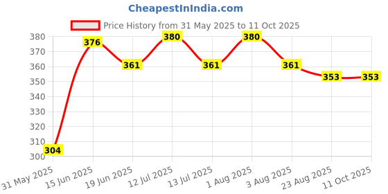 myntra.com KOMLI Bra Full Coverage komli Price History Graph from 31 May 2025 to 10 Oct 2025