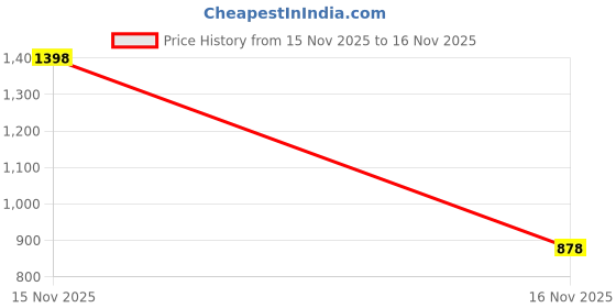 myntra.com KOMLI Bra Full Coverage komli Price History Graph from 15 Nov 2025 to 16 Nov 2025