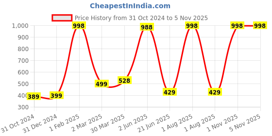 myntra.com KOMLI Bra Full Coverage Lightly Padded komli Price History Graph from 31 Oct 2024 to 4 Nov 2025