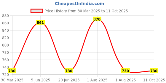 myntra.com KOMLI Bra Full Coverage Lightly Padded komli Price History Graph from 30 Mar 2025 to 11 Oct 2025