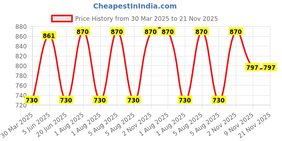 myntra.com KOMLI Bra Full Coverage Lightly Padded komli Price History Graph from 30 Mar 2025 to 20 Nov 2025