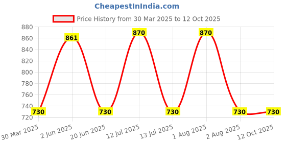 myntra.com KOMLI Bra Full Coverage Lightly Padded komli Price History Graph from 30 Mar 2025 to 12 Oct 2025