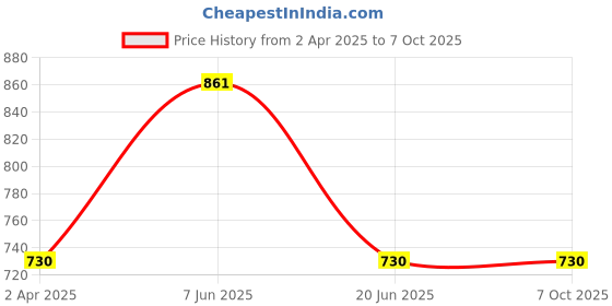 myntra.com KOMLI Bra Full Coverage Lightly Padded komli Price History Graph from 2 Apr 2025 to 7 Oct 2025