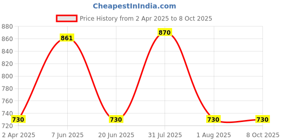 myntra.com KOMLI Bra Full Coverage Lightly Padded komli Price History Graph from 2 Apr 2025 to 7 Oct 2025