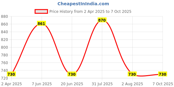 myntra.com KOMLI Bra Full Coverage Lightly Padded komli Price History Graph from 2 Apr 2025 to 7 Oct 2025