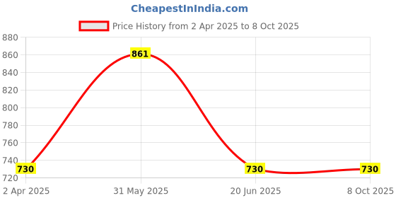myntra.com KOMLI Bra Full Coverage Lightly Padded komli Price History Graph from 2 Apr 2025 to 8 Oct 2025