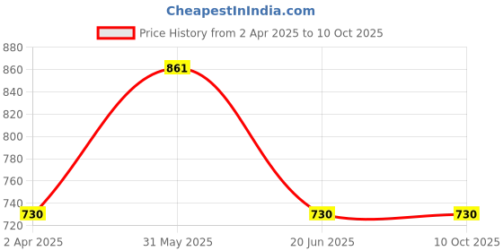 myntra.com KOMLI Bra Full Coverage Lightly Padded komli Price History Graph from 2 Apr 2025 to 9 Oct 2025