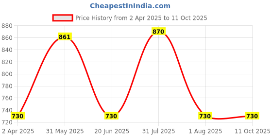 myntra.com KOMLI Bra Full Coverage Lightly Padded komli Price History Graph from 2 Apr 2025 to 11 Oct 2025