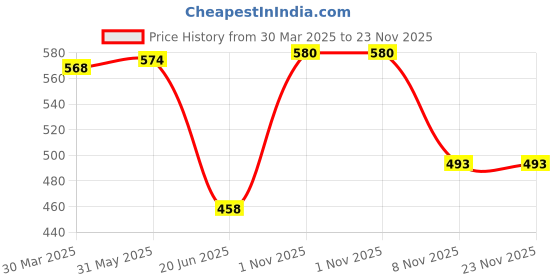 myntra.com KOMLI Bra Full Coverage Lightly Padded komli Price History Graph from 30 Mar 2025 to 22 Nov 2025