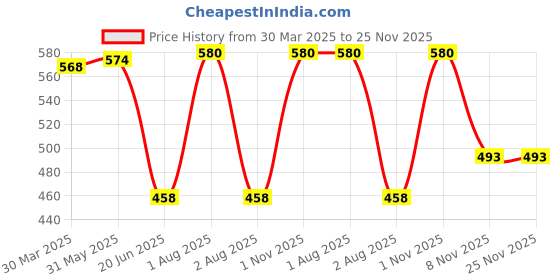 myntra.com KOMLI Bra Full Coverage Lightly Padded komli Price History Graph from 30 Mar 2025 to 24 Nov 2025