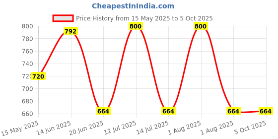 myntra.com KOMLI Bra Full Coverage Lightly Padded komli Price History Graph from 15 May 2025 to 5 Oct 2025