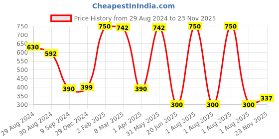 myntra.com KOMLI Bra Lightly Padded komli Price History Graph from 29 Aug 2024 to 23 Nov 2025