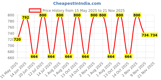 myntra.com KOMLI Bra Pack of 2 Women Full Coverage Lightly PaddedMinimiser Bra komli Price History Graph from 15 May 2025 to 20 Nov 2025