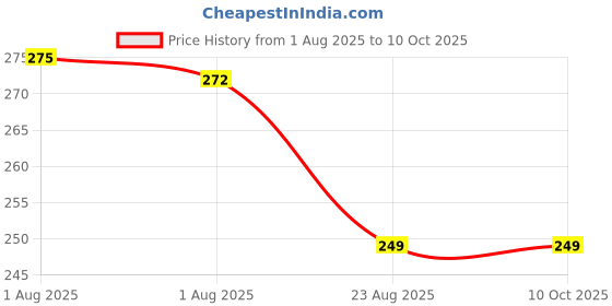 myntra.com KOMLI Bralette All Day Comfort Bra Full Coverage komli Price History Graph from 1 Aug 2025 to 10 Oct 2025