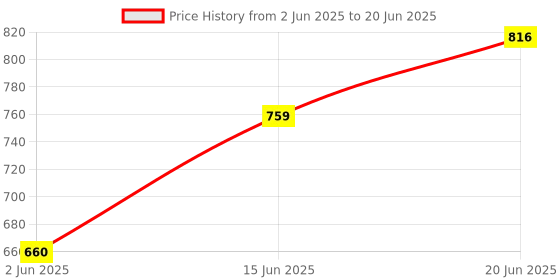 myntra.com KOMLI Bralette Bra Full Coverage komli Price History Graph from 2 Jun 2025 to 20 Jun 2025