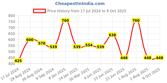 myntra.com KOMLI Coral & Pink Pack of 2 Non-Padded Non Wired Full Coverage Bra komli Price History Graph from 17 Jul 2024 to 9 Oct 2025