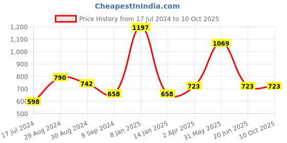 myntra.com KOMLI Coral & Red Pack of 3 Full Coverage T-Shirt Bra komli Price History Graph from 17 Jul 2024 to 10 Oct 2025