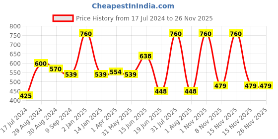 myntra.com KOMLI Coral Non Padded Non Wired Bra komli Price History Graph from 17 Jul 2024 to 24 Nov 2025