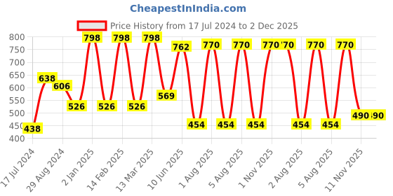 myntra.com KOMLI Coral Solid Non-Wired Lightly Padded Everyday Bra komli Price History Graph from 17 Jul 2024 to 2 Dec 2025