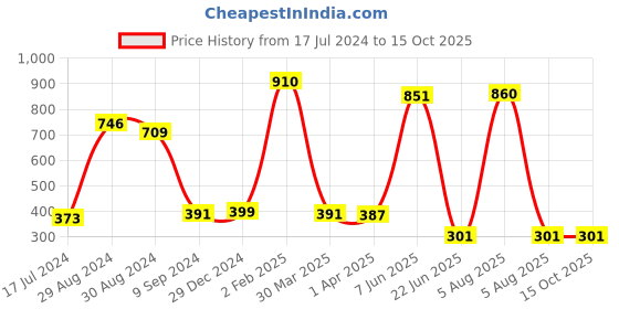 myntra.com KOMLI Coral Solid Non-Wired Lightly Padded Push-Up Bra komli Price History Graph from 17 Jul 2024 to 14 Oct 2025