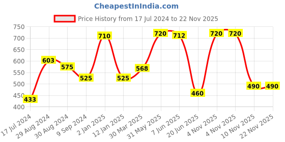 myntra.com KOMLI Double Layered Seamless Non-Padded Bra komli Price History Graph from 17 Jul 2024 to 22 Nov 2025