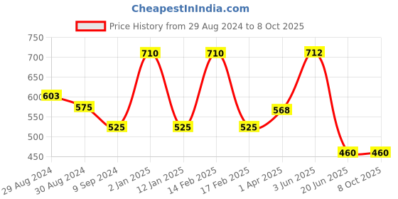 myntra.com KOMLI Double Layered Seamless Non-Padded Bra komli Price History Graph from 29 Aug 2024 to 7 Oct 2025