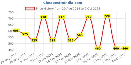 myntra.com KOMLI Double Layered Seamless Non-Padded Bra komli Price History Graph from 29 Aug 2024 to 8 Oct 2025