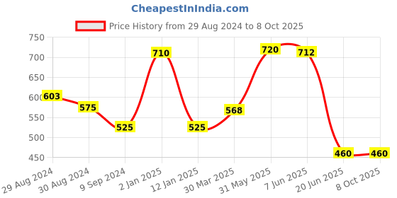 myntra.com KOMLI Double Layered Seamless Non-Padded Bra komli Price History Graph from 29 Aug 2024 to 8 Oct 2025