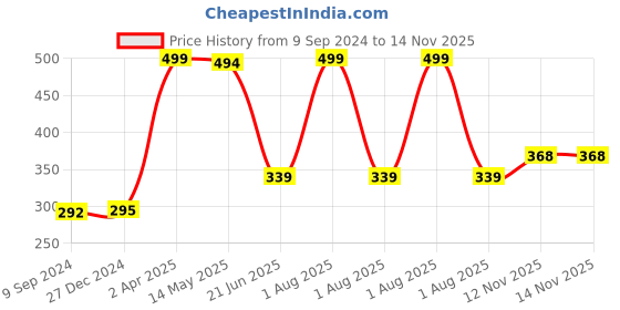 myntra.com KOMLI Floral Bra Full Coverage Lightly Padded komli Price History Graph from 9 Sep 2024 to 13 Nov 2025