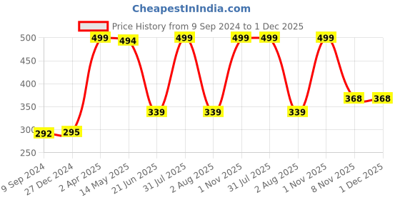 myntra.com KOMLI Floral Bra Full Coverage Lightly Padded komli Price History Graph from 9 Sep 2024 to 30 Nov 2025