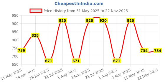 myntra.com KOMLI Floral Bra Full Coverage Lightly Padded komli Price History Graph from 31 May 2025 to 21 Nov 2025
