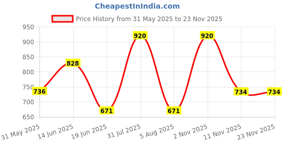 myntra.com KOMLI Floral Bra Full Coverage Lightly Padded komli Price History Graph from 31 May 2025 to 22 Nov 2025