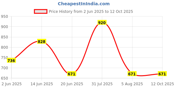 myntra.com KOMLI Floral Bra Full Coverage Lightly Padded komli Price History Graph from 2 Jun 2025 to 12 Oct 2025