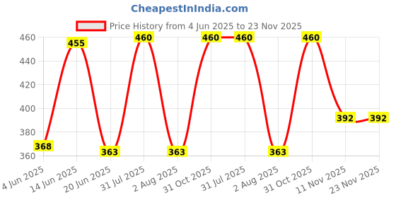 myntra.com KOMLI Floral Bra Full Coverage Lightly Padded komli Price History Graph from 4 Jun 2025 to 23 Nov 2025