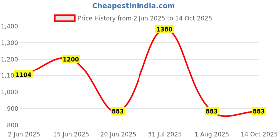 myntra.com KOMLI Floral Bra Full Coverage Lightly Padded komli Price History Graph from 2 Jun 2025 to 12 Oct 2025