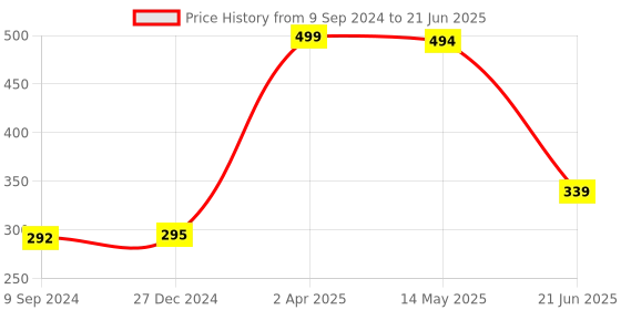 myntra.com KOMLI Floral Bra Medium Coverage Lightly Padded komli Price History Graph from 9 Sep 2024 to 21 Jun 2025