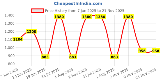 myntra.com KOMLI Floral Pack of 3 Full Coverage Lightly Padded Seamless Bra komli Price History Graph from 7 Jun 2025 to 20 Nov 2025