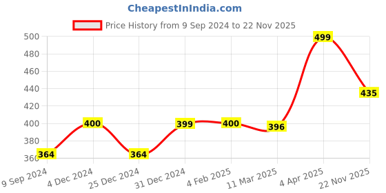 myntra.com KOMLI Floral Printed Medium Coverage Heavily Padded Non-Wired Push-Up Bra-All Day Comfort komli Price History Graph from 9 Sep 2024 to 22 Nov 2025